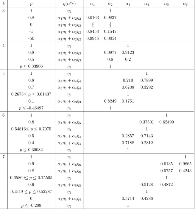 Table 1. φ p -optimal design for model (2) with the experimental domain T (a),k = 3, 4, 5, 6, 7 k p η(α φ p ) α 1 α 2 α 3 α 4 α 5 α 6 3 1 η 2 1 0.8 α 1 η 1 + α 2 η 2 0.0163 0.9837 0 α 1 η 1 + α 2 η 2 2 3 13 -1 α 1 η 1 + α 2 η 2 0.8453 0.1547 -50 α 1 η 1 + 