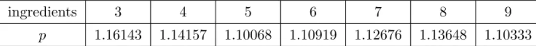 Table 3: Maximum p for ingredients from 4 to 9