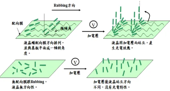 Fig 2.11  配向膜所造成之液晶光電特性。 