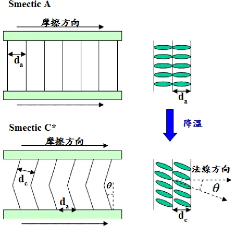 Fig 2.13  鐵電型液晶由 Smectic A 相轉 Smectic C*相時之示意圖。 