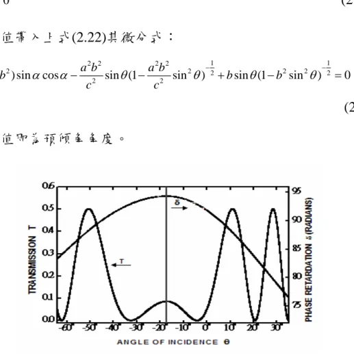 Fig 2.20  預傾角量測曲線圖。 