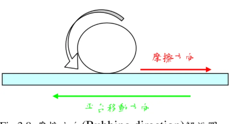 Fig 3.8  摩擦方向 (Rubbing direction) 解說圖。 
