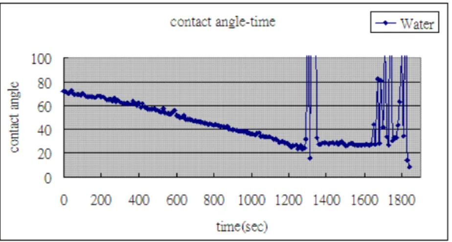 Fig 3.11(a)去離子純水接觸角穩定性曲線圖。  Fig 3.11(b)二碘甲烷接觸角穩定性曲線圖。  (2) 液滴位置選擇:  降低量測液滴因外在環境的影響之後，接下來就進入第二階 段表面處理過後之樣品量測。在這個步驟裡，影響所得數據偏差 的來源，主要來自於液滴位置的選擇。所以在選擇量測位置時， 盡量選擇在同一條件附近，如 Fig 3.12 示。另外在接取量測液滴時 須注意，盡量避免液滴碰撞基板所產生之影響。 