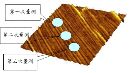 Fig 3.12 表面處理過後之基板接觸角量測說明圖。  (3) 各方位角下接觸角量測:  第三階段，若量測之樣品需探討各方位角(Azimuthal angle)表 面自由能之分佈狀況。則需轉動旋轉平台，紀錄下各方位角之接 觸角數值。這個步驟裡須注意的是，由於測試液體進入穩定狀態 後，在數十分鐘內，液體接觸角變化不大。所以可以每隔數秒轉 動一次旋轉平台，調整至所需的方位角位置。轉動時切勿用力過 強，影響到液滴穩定態。  (4) 表面自由能計算:  第四階段，在帶入各測試液滴接觸角數值做表面自由能運算 時須注