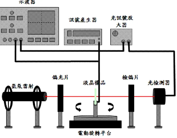 Fig 3.15  光電量測系統架構及光路圖。  3-5-1  預傾角量測      預傾角量測時所需儀器架構如 Fig 3.15 所示，但不需要使用訊號 產生器。主要量測原理在 2-8 節有詳細說明。量測方法主要是利用電 動旋轉平台轉動液晶樣品盒，量測光強度對應入射角度之關係，如 Fig 3.16 所示。本液晶樣品條件入毛深度為 0.3mm，摩擦次數為 3 次， 配向膜材料為 JASL-9800-R1(5%)以及所使用的液晶為 E7。由圖中可
