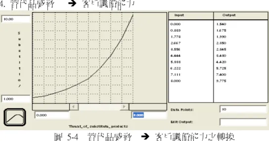 圖  5-4    替代品威脅      客戶議價能力之轉換  5.  客戶議價能力        產業競爭激烈程度 