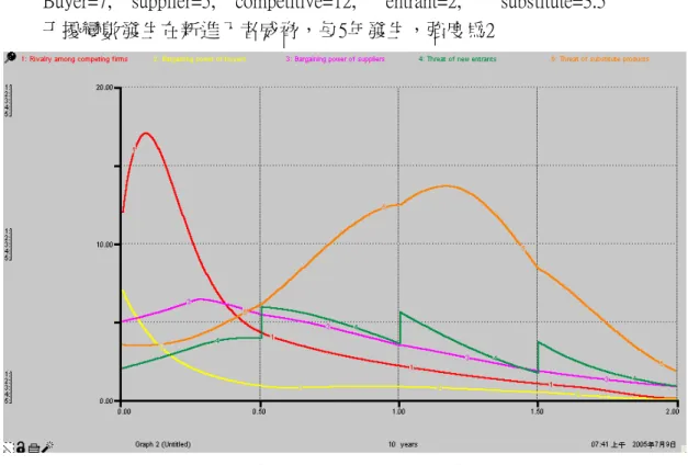 圖 5-21  結實性測試：新進入者威脅干擾模擬 