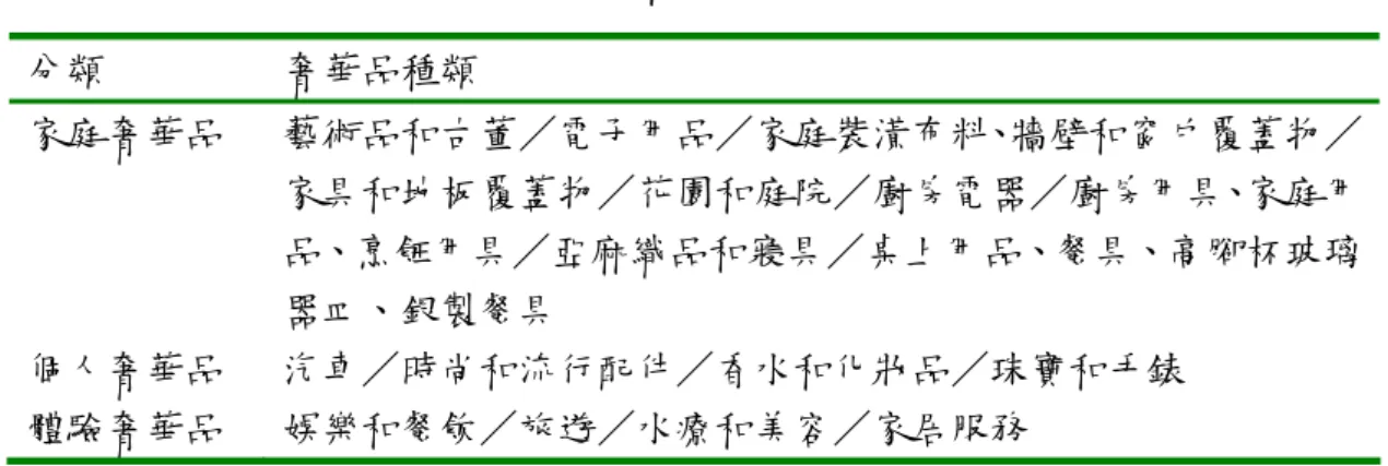 表 3-1  奢華品的分類  分類  奢華品種類  家庭奢華品  藝術品和古董／電子用品／家庭裝潢布料、牆壁和窗戶覆蓋物／ 家具和地板覆蓋物／花園和庭院／廚房電器／廚房用具、家庭用 品、烹飪用具／亞麻織品和寢具／桌上用品、餐具、高腳杯玻璃 器皿、銀製餐具  個人奢華品  汽車／時尚和流行配件／香水和化妝品／珠寶和手錶  體驗奢華品  娛樂和餐飲／旅遊／水療和美容／家居服務  資料來源：馬志工譯，2007，Pamela N