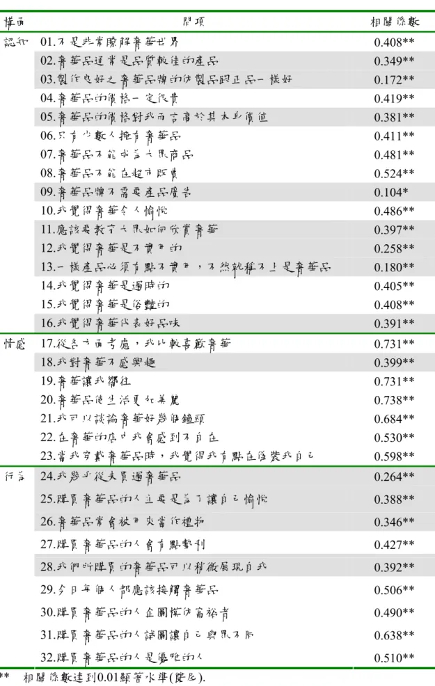 表 4-4  問項與總分相關係數  構面  問項  相關係數  01.不是非常瞭解奢華世界  0.408**  02.奢華品通常是品質較佳的產品  0.349**  03.製作良好之奢華品牌的仿製品跟正品一樣好  0.172**  04.奢華品的價格一定很貴  0.419**  05.奢華品的價格對我而言高於其本身價值  0.381**  06.只有少數人擁有奢華品  0.411**  07.奢華品不能成為大眾商品  0.481**  08.奢華品不能在超市販賣  0.524**  09.奢華品牌不需要產品