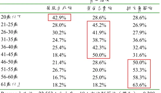 表 4-14  年齡與奢華態度之交叉分析  因此，重新將樣本觀察值的年齡劃分為「20 歲以下」、「21-45 歲」以及 「46 歲以上」三個年齡層，並以卡方檢定驗證不同的年齡在奢華態度上是否具 有顯著差異。檢定結果得到卡方值為 16.322 達到顯著水準，表示不同年齡在奢 華態度上具有顯著差異（表 4-15）。透過圖形進一步描繪年齡與奢華態度之間 的關係，可更清楚發現 20 歲以下多為展現自我族，21 至 45 歲多為崇尚名貴族， 46 歲以上則多為排斥奢華族。因此可發現 45 歲以下對奢華具有較正面的態度