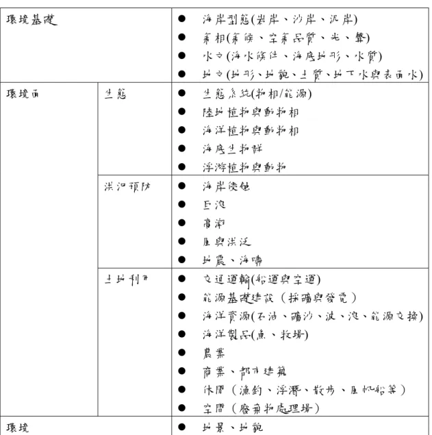 表 2-10  海岸地區環境元素  環境基礎    海岸型態(岩岸、沙岸、泥岸)    氣相(氣候、空氣品質、光、聲)    水文(海水條件、海底地形、水質)    地文(地形、地貌、土質、地下水與表面水) 生態    生態系統(物相/能源)    陸地植物與動物相    海洋植物與動物相    海底生物群    浮游植物與動物  洪氾預防    海岸侵蝕    巨浪    高潮    風與洪泛    地震、海嘯 環境面  土地利用    交通運輸(船運與空運)    能源基礎建設（採礦與發電）    海洋
