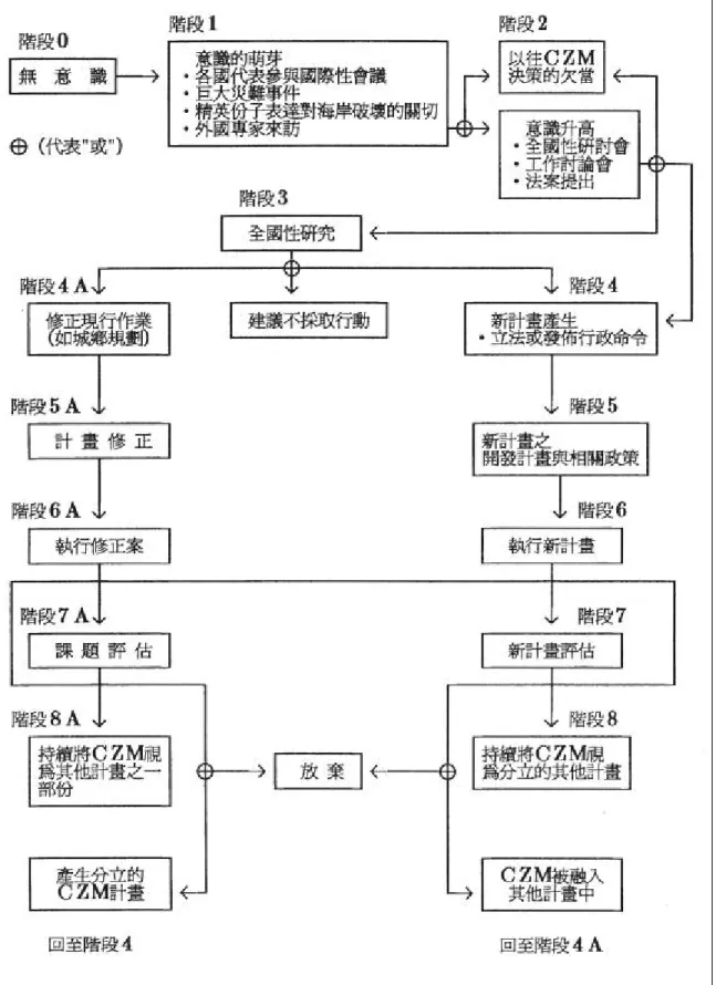 圖 4.  多數國家海岸管理計畫的演進過程 
