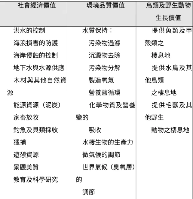 表 2.3 溼地的價值功能（Burke et al.，1988；于立平，1997）  社會經濟價值  環境品質價值  鳥類及野生動物 生長價值   洪水的控制   海浪損害的防護   海岸侵蝕的控制   地下水與水源供應   木材與其他自然資 源   能源資源（泥炭）   家畜放牧   釣魚及貝類採收   獵捕   遊憩資源   景觀美質   教育及科學研究   水質保持：    污染物過濾   沉澱物去除   污染物分解   製造氧氣   營養鹽循環    化學物質及營養鹽的     吸收  水棲生物的生