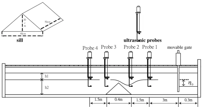 Figur e  2.  Sketch  of the  exper imental set-up  and a  tr iangular   sill (fr ontal  view), for   conducting  labor ator y exper iments of inter nal waves over  a submer ged obstacle.