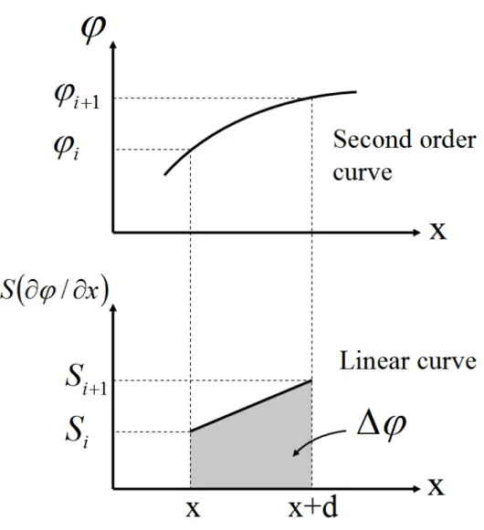 圖 3.9  相位分佈與相位變化斜率關係圖 