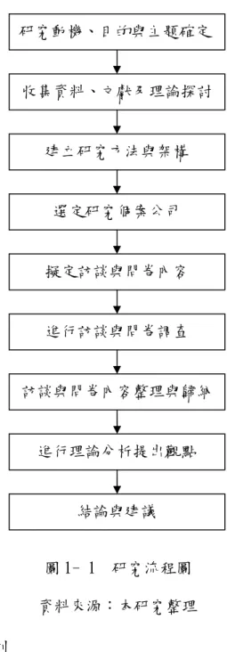 圖 1- 1  研究流程圖  資料來源：本研究整理  第四節    研究限制   本研究採取個案研究法為主，主要研究來源為半結構式訪談，並搭配問卷調 查以利更清楚之呈現，但仍不可避免受到一些研究的限制，如下所述。  一、訪談深度的限制  關於個案公司對於品質系統的看法、個案公司的市場定位與核心能力等，這 些資料均為訪談對象提供，作為本研究探討的基礎，但是礙於時間因素、企業機研究動機、目的與主題確定收集資料、文獻及理論探討建立研究方法與架構 選定研究個案公司 擬定訪談與問卷內容 訪談與問卷內容整理與歸納進行理