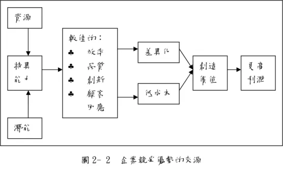 圖 2- 2  企業競爭優勢的來源  資料來源：Hill &amp; Jones，2001，頁 58 