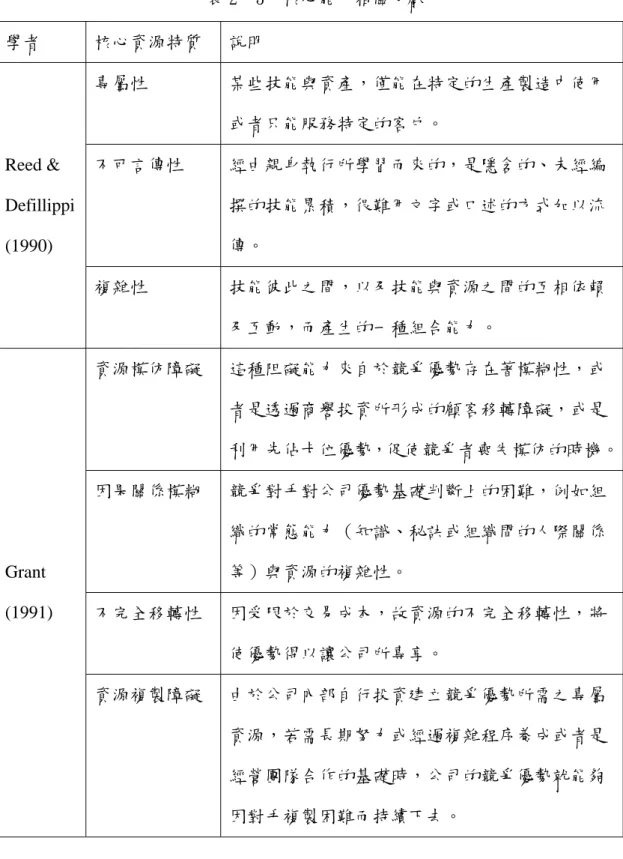 表 2- 3  核心能力相關文獻  學者  核心資源特質  說明  專屬性  某些技能與資產，僅能在特定的生產製造中使用 或者只能服務特定的客戶。  不可言傳性  經由親身執行所學習而來的，是隱含的、未經編 撰的技能累積，很難用文字或口述的方式加以流 傳。 Reed &amp; Defillippi (1990)  複雜性  技能彼此之間，以及技能與資源之間的互相依賴 及互動，而產生的一種組合能力。  資源模仿障礙  這種阻礙能力來自於競爭優勢存在著模糊性，或 者是透過商譽投資所形成的顧客移轉障礙，或是 利