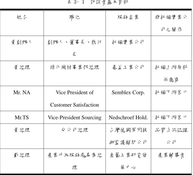 表 3- 1  訪談者基本資料  姓名 職位  服務企業  與托福實業公 司之關係  黃創辦人 創辦人、董事長、執行 長  托福實業公司   黃經理 球化線材事業部經理  嘉益工業公司  托福上游原料 供應商  Mr