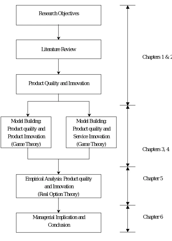 Figure 1.1 The Flow of this Thesis 