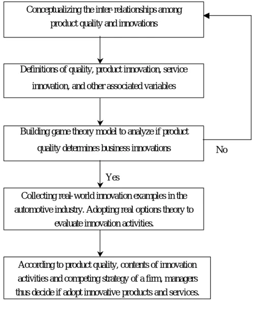 Figure 3.1 Processes of Quality-based Innovation Models 