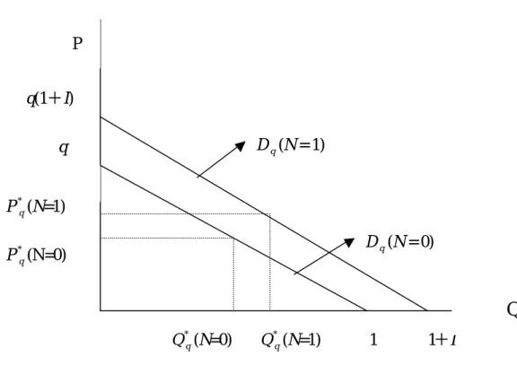 Figure 3.2 compares some of the comparative results under the assumption of  linear demand function