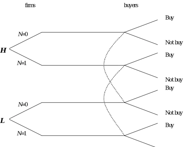 Figure 3.3 Extensive-form Game Corresponding to the Quality-based Innovation  Model 