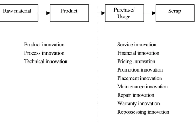 Figure 4.1 Product Stages and Corresponding Innovation Activities in the  Automotive Industry 