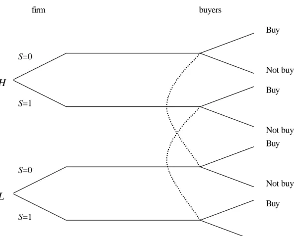 Figure 4.2 Extensive-form Game Corresponding to the Generalized Model S=1 S=0  Buy Buy  Not buy Not buy S=1 S=0 Buy Buy Not buy Not buy H L firm buyers 
