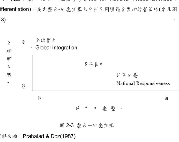 圖 2-3  整合－回應架構    資料來源：Prahalad &amp; Doz(1987) 