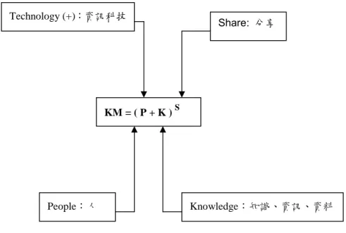 圖 2-5  知識管理架構圖 