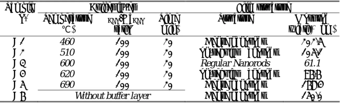 Table I Growth conditions of the GaN nanorods grown on different buffer layers. 