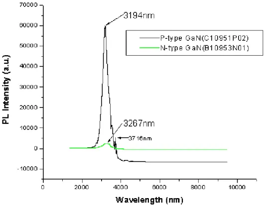 Fig. 4 PL spectra of GaN LED sample before and after etching up the n type layer and annealing