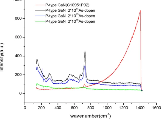 Fig. 5 Raman spectra of p type GaN samples before and after implantations and annealing