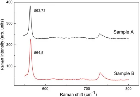 Figure 1: Room temperature micro-Raman spectra of our samples. The Raman modes  for sample B show blueshift with respect to that for sample A