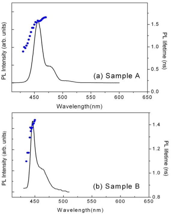 Figure 2: (a) PL spectra and PL lifetime (closed circle) measured at 10 K for sample A