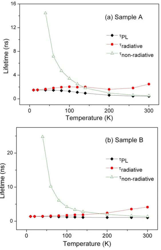 Figure 3: The temperature dependence of PL lifetime  τ PL  (closed diamond), radiative  lifetime τ rad  (closed circle), and nonradiative lifetime τ nonrad  (open triangle) values for  (a) sample A and (b) sample B