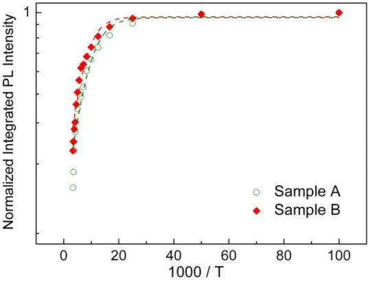Figure 4: The temperature dependence of the integrated PL intensity of the main  emission band for both samples