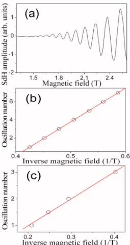FIG. 3. 共Color online兲 共a兲 Microwave-modulated SdH oscillations at mag- mag-netic fields lower than 2.5 T, in which only one oscillation frequency  per-sists
