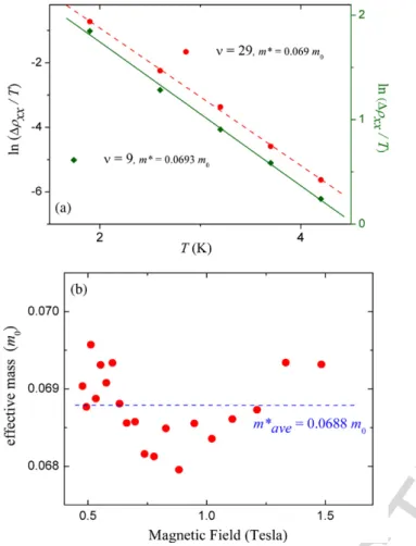 Fig. 4. The inset shows ln[ 1ρ xx /ρ xx (B = 0)D(m ∗ , T )] as a function of inverse magnetic field, from which the quantum mobility can be obtained