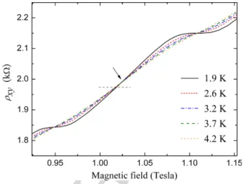 Fig. 5 shows the temperature dependence of ρ xy at B ∼