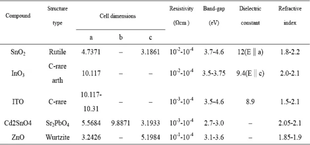 Table 1.1 Some properties of transparent conducting oxides at room temperature. 