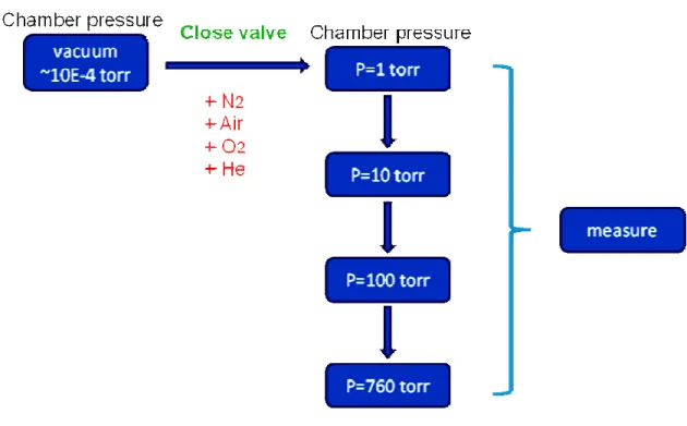 Table 4.1 shows experimental flow chart of gas pressure in my experiment. 