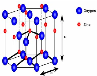 Fig. 2.1 The wurtzite lattice of znic oxide: small circles represent znic atoms,  whereas large circles depict oxygen atoms
