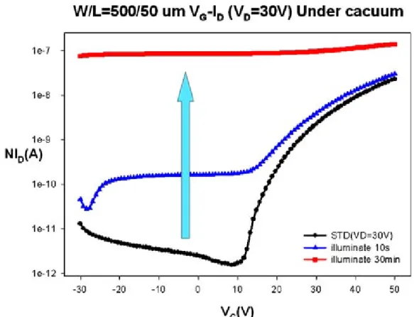 Fig. 4.6 Transfer characteristics of ZnZrO TFTs after illuminating 10 sec and 30  min under vacuum