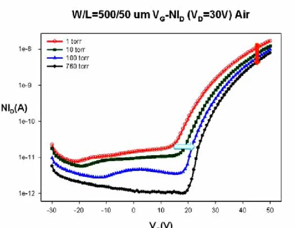 Fig. 4.10 Transfer characteristics of ZnZrO TFTs were exposed to 1torr, 10torr,  100torr and 760torr in air
