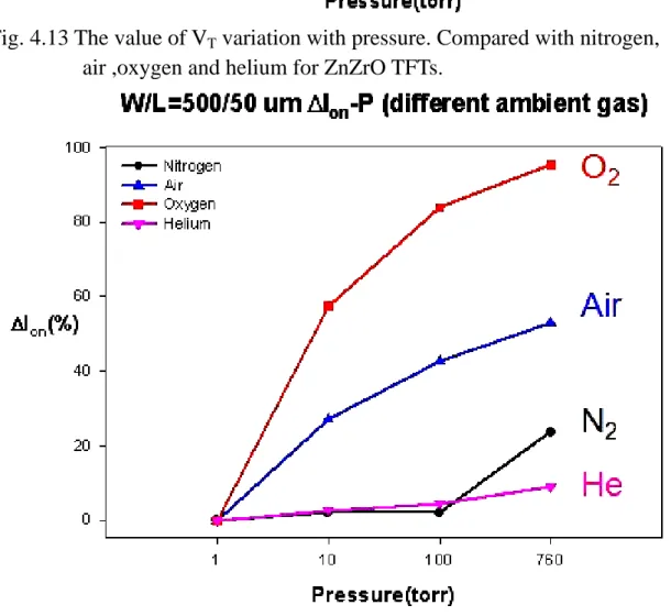 Fig. 4.14 The value of I on  variation with pressure. Compared with nitrogen,  air ,oxygen and helium for ZnZrO TFTs