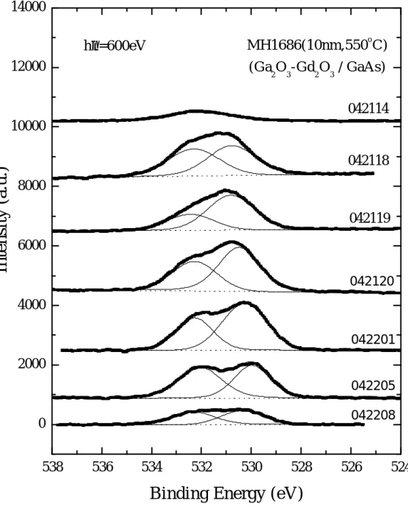 圖 4.9  ：我們將試片 MH1686 ( Ga 2 O 3 -Gd 2 O 3  / GaAs) 之氧 O (1S) 分  作配湊曲線(curve fitting)的工作。由圖中所示，自上而 下，試片經過撞濺後愈近基板。 