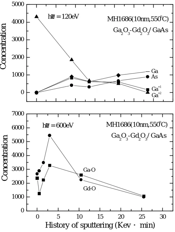 圖 4.18 : Ga 2 O 3 -Gd 2 O 3  / GaAs  試片各組成成份與其 O (1s)  隨 不同階段撞濺之變化比較圖。 