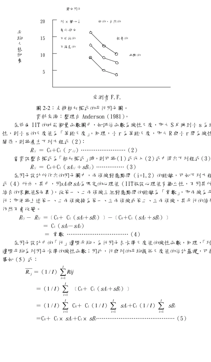 圖 2-2：支持相加模式的平行因子圖。  資料來源：整理自 Anderson（1981） 。  在前面 IIT 的功能衡量函數圖中，如評估函數為線性尺度，即大 S 反映到小 s 為線 性，則小 s 的尺度值為「等距尺度」 。同理，小 r 為等距尺度，即大 R 與小 r 間為線性 關係，則將產生下列方程式（2） ：  R ij ＝ C 0 ＋C 1 （ γ ij ）……………………（2）  當資訊整合模式為「相加模式」時，則可將（1）式代入（2）式中得出下列程式（3） ：  R ij  ＝ C 0 ＋C 1 